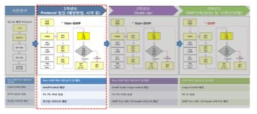 연차별 4세부 과제 연구흐름도