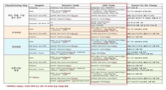 GMP Grade 시약 변경 대비표