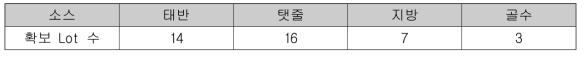 각 소스별 비임상용 줄기세포 확보 현황