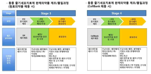 동종 줄기세포치료제 완제의약품 제조/품질과정(원료의약품 및 CellBank 시)