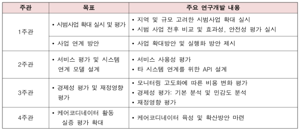 3차년도 주관 별 연구목표 및 연구내용