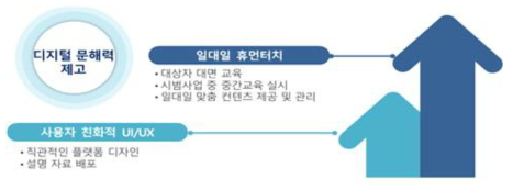 디지털 문해력 제고