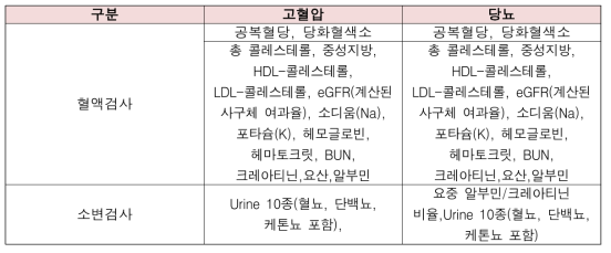 대규모 실증 시 실험군 임상지표