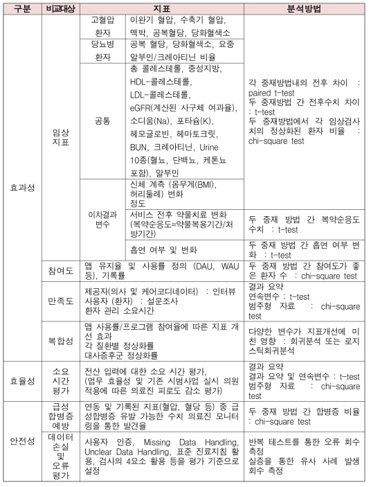 시범 사업 평가지표 및 분석방법