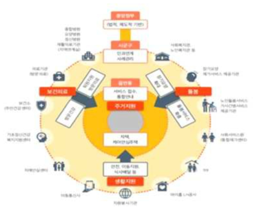 지역사회통합돌봄 커뮤니티 케어