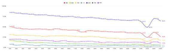 24주 동안 주차별 지표별 기록률(%) 추이