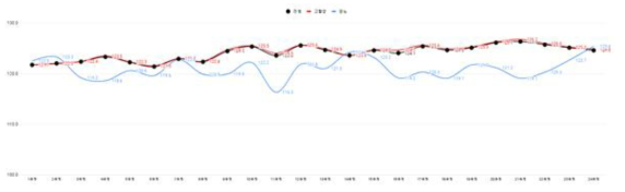 24주 동안 수축기 혈압의 변화 추이