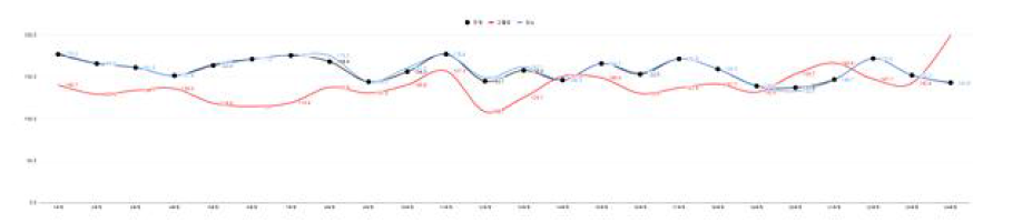 24주 동안 주차별 평균 식후혈당 변화 추이