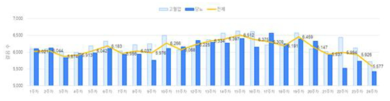 24주 동안 주차별 평균 걸음 수 변화 추이