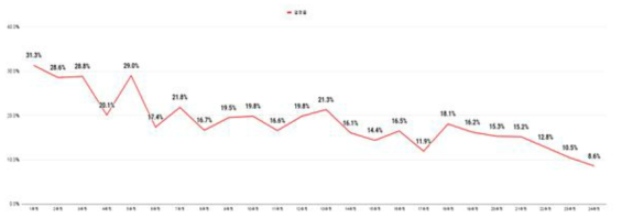 24주 동안 주차별 메시지 열람률(%) 추이