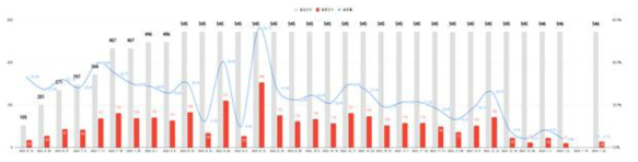 대규모 시범운영에 따른 날짜별 메시지 열람률(%) 추이