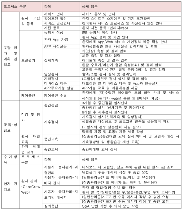 ICT 기반 고도화 중재 프로세스 항목별 업무