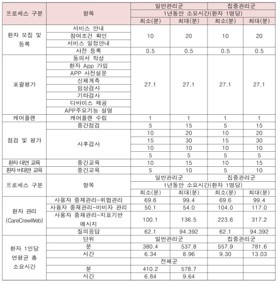 ICT 기반 고도화 중재를 시행하여 케어코디네이터 1인당 환자 1인을 관리하기 위한 소요시간