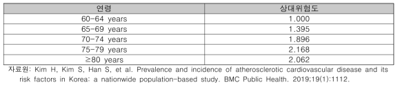 연령에 따른 심혈관계질환 발생 상대위험도
