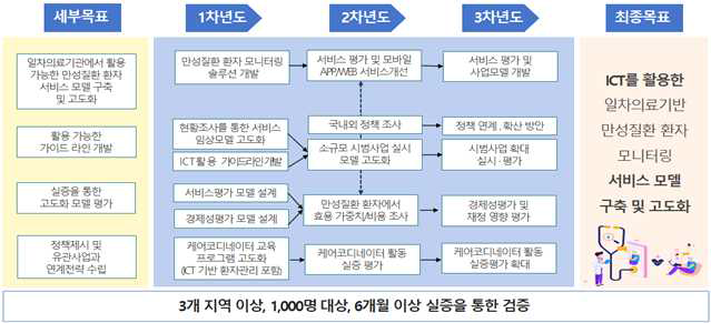 연차 별 개발 목표 및 내용