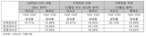 3차년도 시범사업에 참여한 고혈압 또는 당뇨병 환자의 10년 심혈관질환 발생률 예측