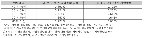 심혈관질환으로 인한 사망률 및 기타 원인으로 인한 사망률