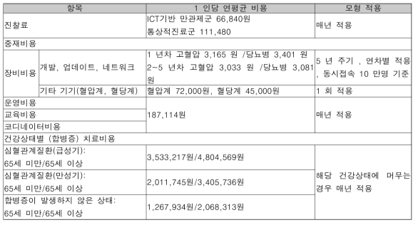 모형에 투입된 비용