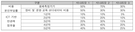 재정영향분석 시나리오