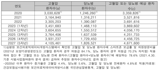 대상 환자수: 일차의료기관 고혈압 또는 당뇨병 환자