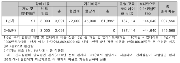 환자 1인당 총 중재비용 추정