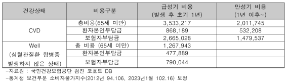 건강상태별 1인당 치료비용