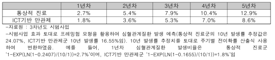 고혈압 또는 당뇨병 환자에서 연차별 심혈관계질환 발생비율