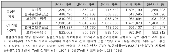 고혈압 또는 당뇨병 환자에서 심혈관계질환 발생 및 치료비용을 고려한 1인당 치료비용 추정