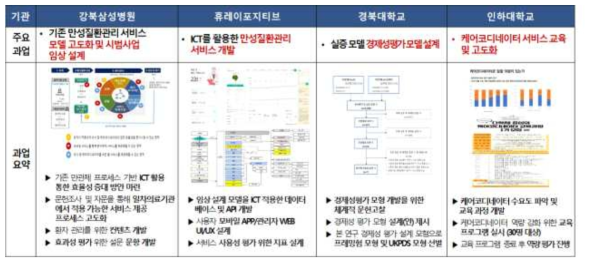 1차년도 연구개발 내용