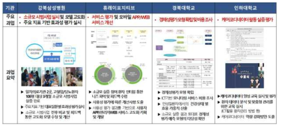 2차년도 연구 개발 내용