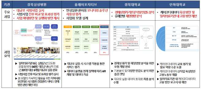 3차년도 연구개발 내용