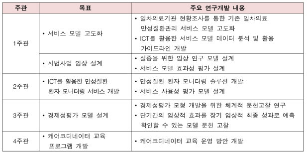 1차년도 주관 별 연구목표 및 연구내용