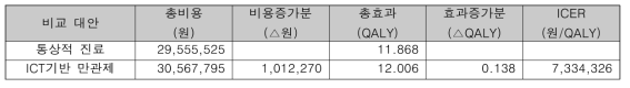 비용-효용분석 결과