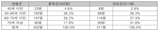 전체 분석대상자의 연령대별 분포