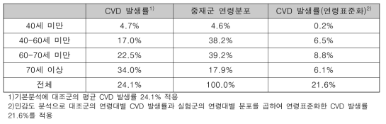 대조군의 연령대별 10년 CVD 발생률