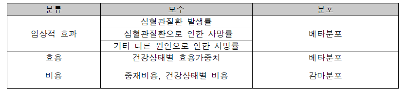 확률적 민감도 분석에 이용된 분포가정