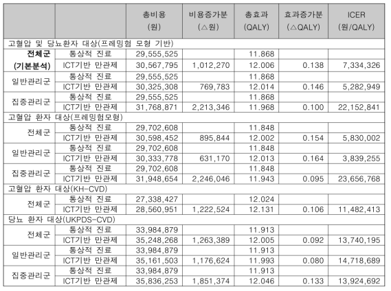 시나리오 분석 결과