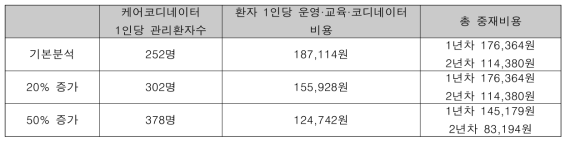 케어코디네이터 1인당 관리 환자수가 증가에 따른 중재비용 변화