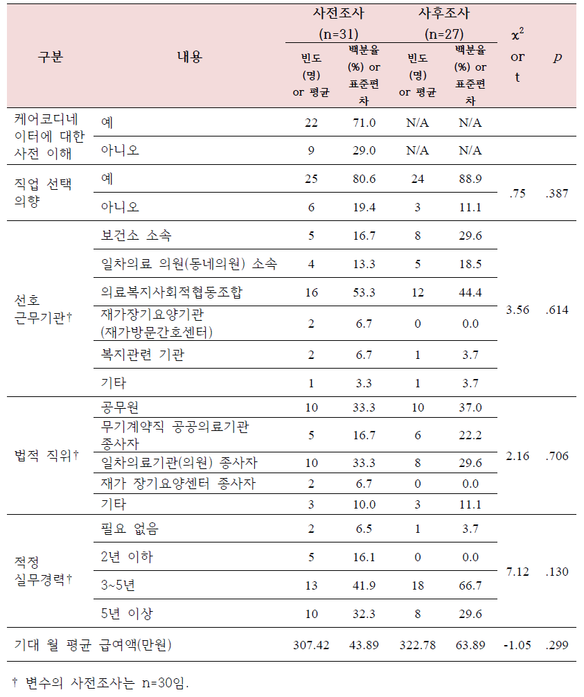 케어코디네이터 직업 관련 이슈