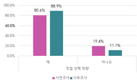 케어코디네이터 직업 선택 의향