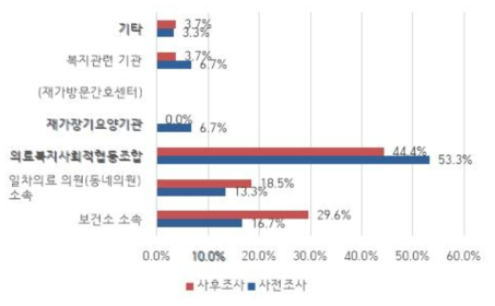 케어코디네이터로서 선호 근무기관