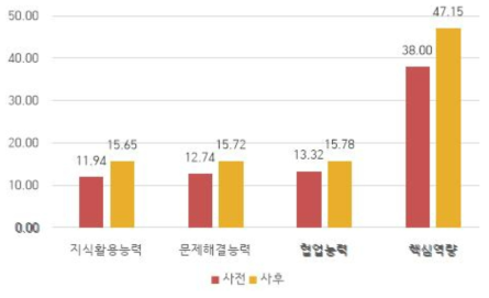 교육생의 케어코디네이터 핵심역량의 변화