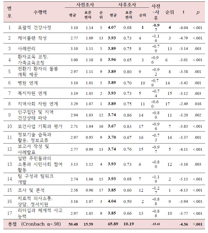 교육생의 업무수행능력 변화