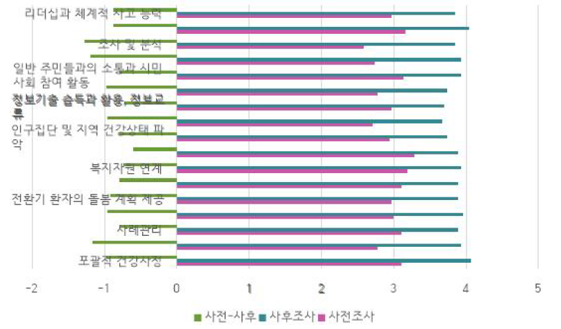 교육생의 케어코디네이터 업무수행능력의 변화