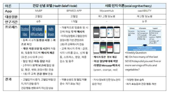 심리학적 이론 기반 모바일 헬스케어 사례 조사 (1)