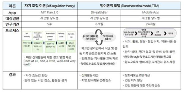 심리학적 이론 기반 모바일 헬스케어 사례 조사 (2)