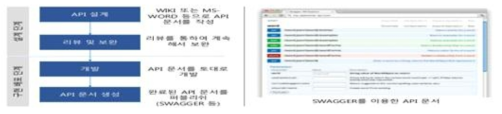 API 설계 및 문서화 단계