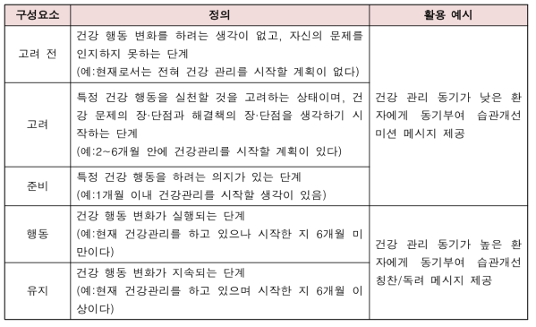 범이론적모델을 적용한 임상 모델 설계 활용 예시