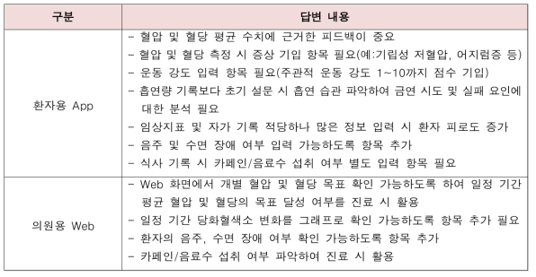 내부 의료진 대상 App/Web 별 필요 기능에 대한 자문 의견