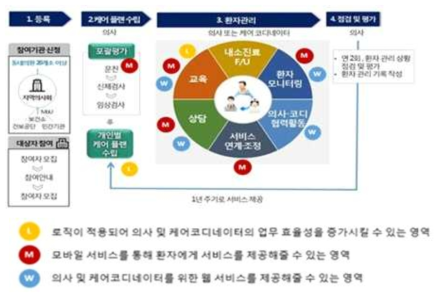 기존 만관제 프로세스에 따른 ICT활용 모델